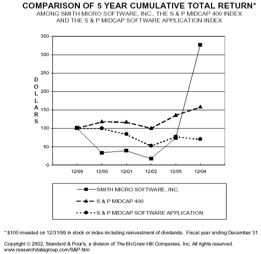 (STOCK PERFORMANCE GRAPH)